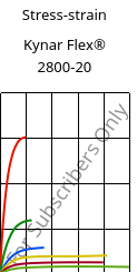 Stress-strain , Kynar Flex® 2800-20, PVDF, ARKEMA