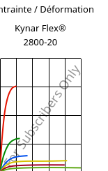 Contrainte / Déformation , Kynar Flex® 2800-20, PVDF, ARKEMA