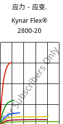 应力－应变.  , Kynar Flex® 2800-20, PVDF, ARKEMA