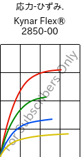  応力-ひずみ. , Kynar Flex® 2850-00, PVDF, ARKEMA