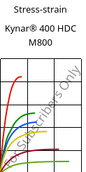 Stress-strain , Kynar® 400 HDC M800, PVDF-I, ARKEMA