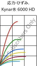  応力-ひずみ. , Kynar® 6000 HD, PVDF, ARKEMA