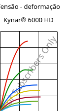 Tensão - deformação , Kynar® 6000 HD, PVDF, ARKEMA