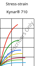 Stress-strain , Kynar® 710, PVDF, ARKEMA