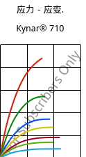 应力－应变.  , Kynar® 710, PVDF, ARKEMA