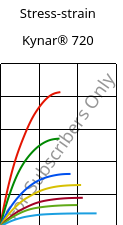 Stress-strain , Kynar® 720, PVDF, ARKEMA