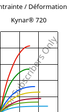 Contrainte / Déformation , Kynar® 720, PVDF, ARKEMA