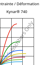 Contrainte / Déformation , Kynar® 740, PVDF, ARKEMA