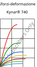 Sforzi-deformazione , Kynar® 740, PVDF, ARKEMA