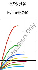 응력-신율 , Kynar® 740, PVDF, ARKEMA