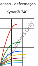 Tensão - deformação , Kynar® 740, PVDF, ARKEMA