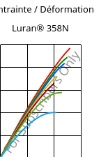 Contrainte / Déformation , Luran® 358N, SAN, INEOS Styrolution