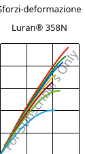 Sforzi-deformazione , Luran® 358N, SAN, INEOS Styrolution