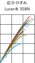  応力-ひずみ. , Luran® 358N, SAN, INEOS Styrolution