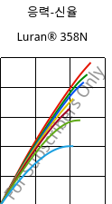 응력-신율 , Luran® 358N, SAN, INEOS Styrolution