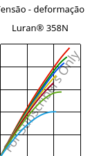 Tensão - deformação , Luran® 358N, SAN, INEOS Styrolution