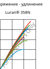 Напряжение - удлинение , Luran® 358N, SAN, INEOS Styrolution