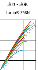 应力－应变.  , Luran® 358N, SAN, INEOS Styrolution