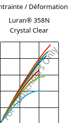 Contrainte / Déformation , Luran® 358N Crystal Clear, SAN, INEOS Styrolution