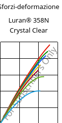 Sforzi-deformazione , Luran® 358N Crystal Clear, SAN, INEOS Styrolution