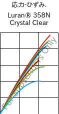  応力-ひずみ. , Luran® 358N Crystal Clear, SAN, INEOS Styrolution