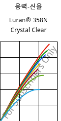 응력-신율 , Luran® 358N Crystal Clear, SAN, INEOS Styrolution