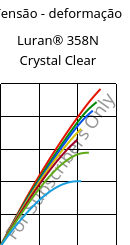 Tensão - deformação , Luran® 358N Crystal Clear, SAN, INEOS Styrolution