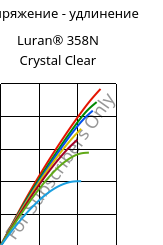 Напряжение - удлинение , Luran® 358N Crystal Clear, SAN, INEOS Styrolution