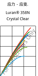 应力－应变.  , Luran® 358N Crystal Clear, SAN, INEOS Styrolution