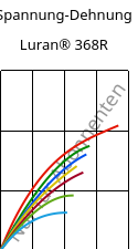 Spannung-Dehnung , Luran® 368R, SAN, INEOS Styrolution