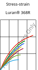 Stress-strain , Luran® 368R, SAN, INEOS Styrolution