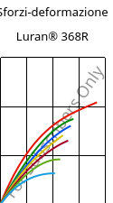 Sforzi-deformazione , Luran® 368R, SAN, INEOS Styrolution