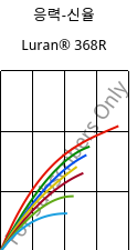 응력-신율 , Luran® 368R, SAN, INEOS Styrolution
