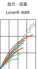 应力－应变.  , Luran® 368R, SAN, INEOS Styrolution