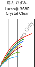  応力-ひずみ. , Luran® 368R Crystal Clear, SAN, INEOS Styrolution