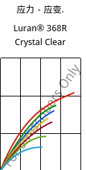 应力－应变.  , Luran® 368R Crystal Clear, SAN, INEOS Styrolution