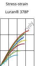 Stress-strain , Luran® 378P, SAN, INEOS Styrolution