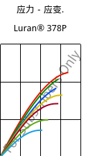 应力－应变.  , Luran® 378P, SAN, INEOS Styrolution