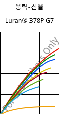 응력-신율 , Luran® 378P G7, SAN-GF35, INEOS Styrolution