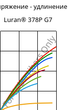 Напряжение - удлинение , Luran® 378P G7, SAN-GF35, INEOS Styrolution