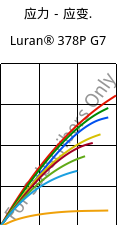 应力－应变.  , Luran® 378P G7, SAN-GF35, INEOS Styrolution