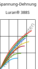 Spannung-Dehnung , Luran® 388S, SAN, INEOS Styrolution