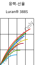 응력-신율 , Luran® 388S, SAN, INEOS Styrolution