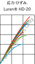  応力-ひずみ. , Luran® HD-20, SAN, INEOS Styrolution