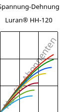 Spannung-Dehnung , Luran® HH-120, SAN, INEOS Styrolution