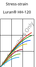 Stress-strain , Luran® HH-120, SAN, INEOS Styrolution