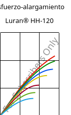 Esfuerzo-alargamiento , Luran® HH-120, SAN, INEOS Styrolution