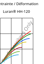 Contrainte / Déformation , Luran® HH-120, SAN, INEOS Styrolution