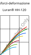 Sforzi-deformazione , Luran® HH-120, SAN, INEOS Styrolution