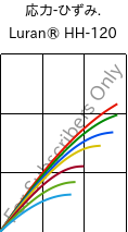  応力-ひずみ. , Luran® HH-120, SAN, INEOS Styrolution